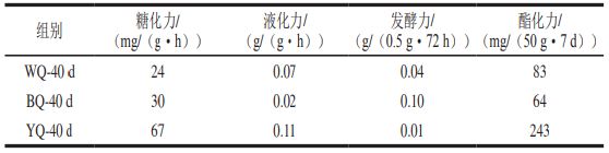 《食品科学》：王松涛正高级工程师等：添加不同母曲对酱香大曲发酵过程中真菌群落及功能基因演替机制的影响(图2)