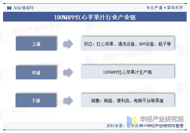 2024年中国100%HPP红心苹果汁行业现状及趋势整体市场虽处于起步阶段但发展前景向好「图」(图3)