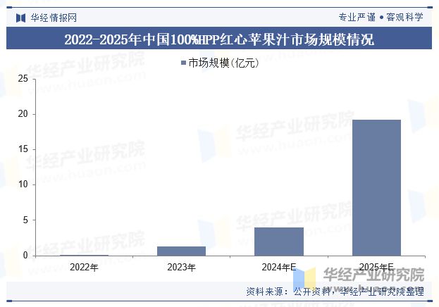 2024年中国100%HPP红心苹果汁行业现状及趋势整体市场虽处于起步阶段但发展前景向好「图」(图5)