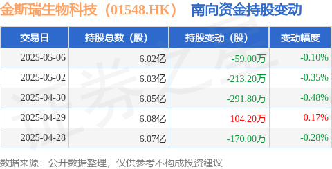 金斯瑞生物科技（01548HK）：5月6日南向资金减持59万股(图1)