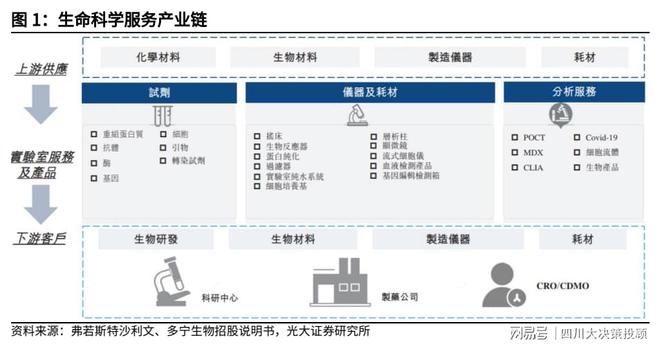 四川大决策投顾:生命科学服务行业景气周期已至(图1)