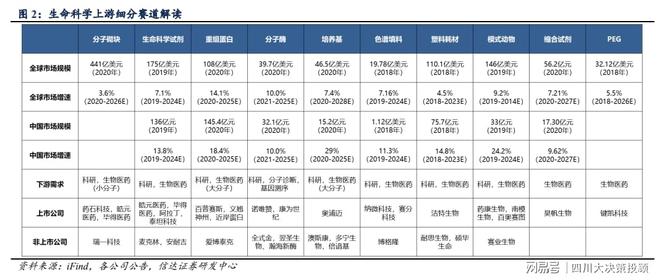 四川大决策投顾:生命科学服务行业景气周期已至(图2)