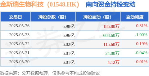 金斯瑞生物科技（01548HK）：5月26日南向资金增持1858万股(图1)