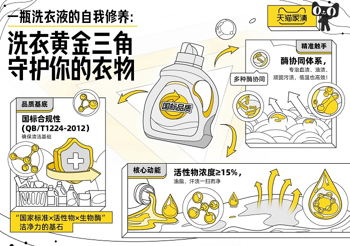 天猫联合六大洗衣液品牌“亮剑”行业乱象发起“成分透明化计划”(图1)