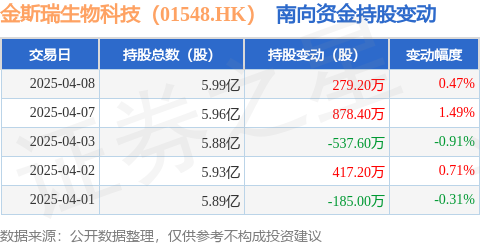金斯瑞生物科技（01548HK）：4月8日南向资金增持2792万股(图1)