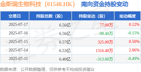 金斯瑞生物科技（01548HK）：7月17日南向资金增持77万股(图1)