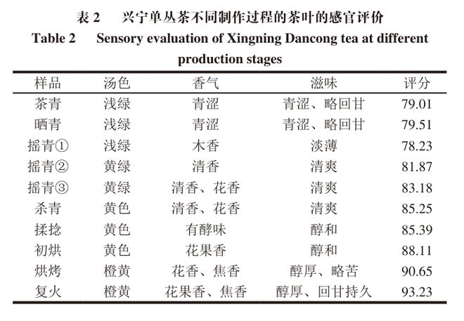 《食品科学》：广东工业大学吴克刚教授等：兴宁单丛茶在制作过程中的风味物质变化(图3)