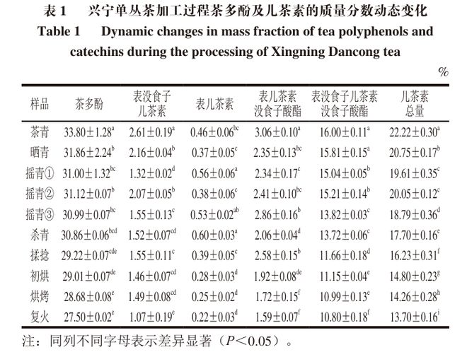 《食品科学》：广东工业大学吴克刚教授等：兴宁单丛茶在制作过程中的风味物质变化(图2)