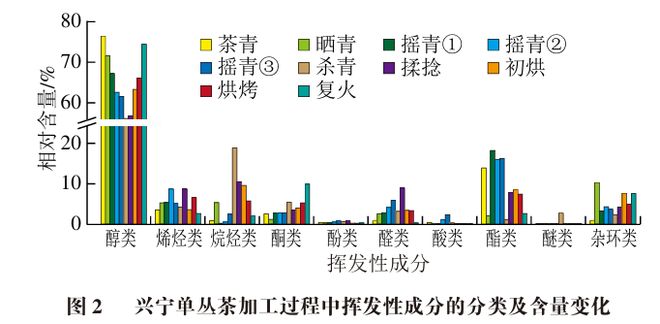 《食品科学》：广东工业大学吴克刚教授等：兴宁单丛茶在制作过程中的风味物质变化(图4)