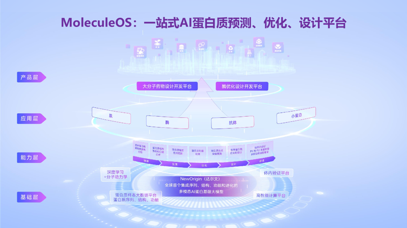 分子之心AI蛋白质优化与设计平台亮相世界人工智能大会(图1)