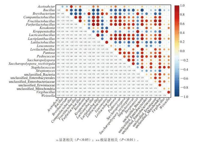 《食品科学》：兰州理工大学任海伟教授等：不同等级金徽酒大曲贮藏过程中的细菌群落演替规律和组装机制(图3)