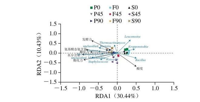 《食品科学》：兰州理工大学任海伟教授等：不同等级金徽酒大曲贮藏过程中的细菌群落演替规律和组装机制(图5)