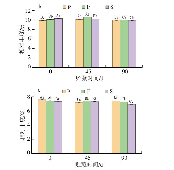 《食品科学》：兰州理工大学任海伟教授等：不同等级金徽酒大曲贮藏过程中的细菌群落演替规律和组装机制(图8)