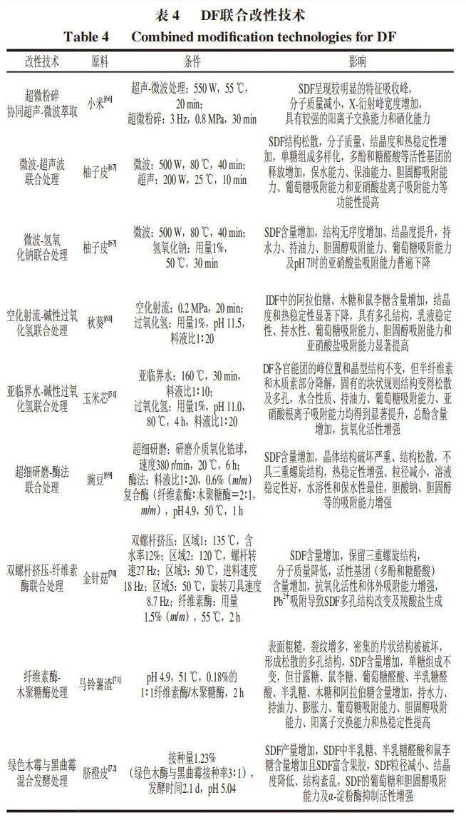 《食品科学》：浙江科技大学胡志军教授、陈华副教授等：膳食纤维不同改性技术研究进展(图6)