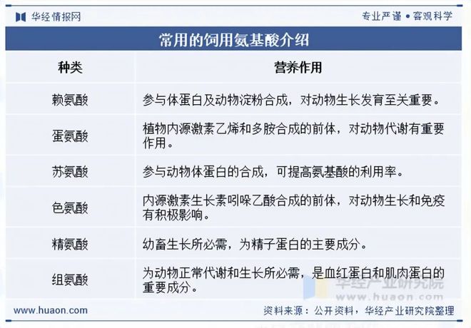 2025年中国饲用氨基酸行业发展现状及趋势分析技术创新与生产效率提升行业规模持续扩大「图」(图1)