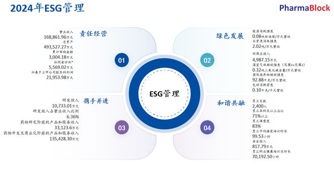 【荣誉】荣登Wind ESG百强榜!药石科技解码企业可持续发展核心竞争力(图3)