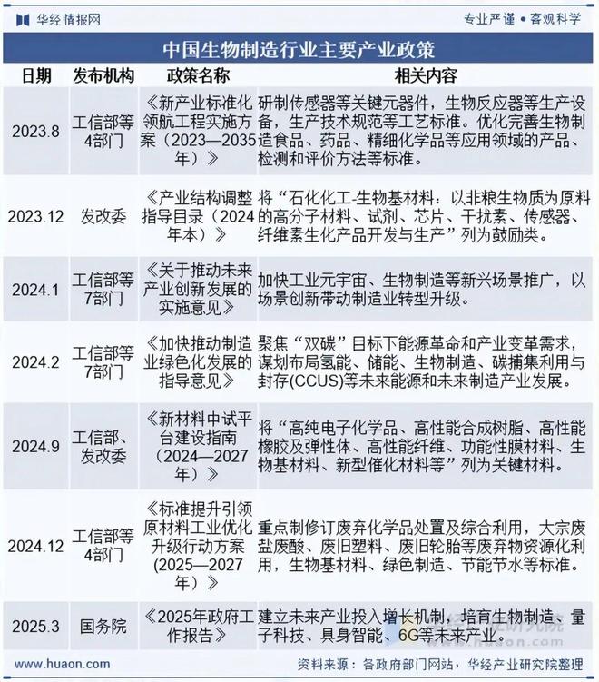 2025年中国生物制造行业市场现状及前景展望：广阔空间蕴含多种机遇「图」(图2)