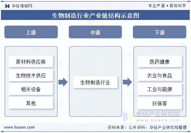 2025年中国生物制造行业市场现状及前景展望：广阔空间蕴含多种机遇「图」(图3)