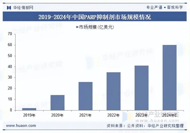 2025年中国PARP抑制剂行业现状及展望(附市场规模、产业链及重点企业)「图」(图4)