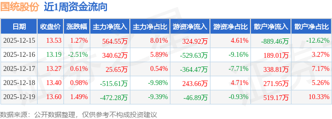 本周盘点（1215-1219）：国统股份周涨180%主力资金合计净流出5707万元(图1)