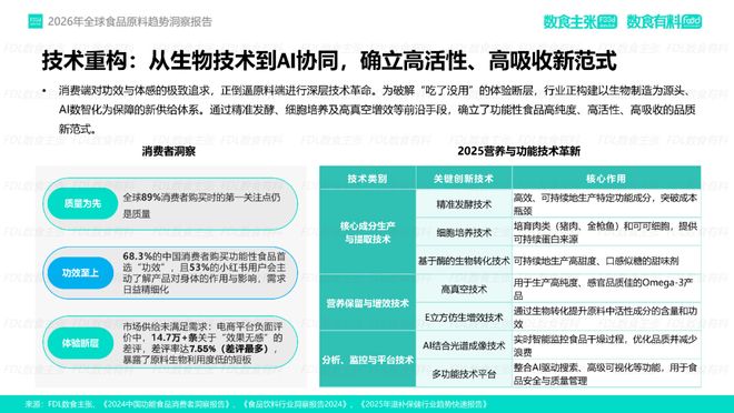 《2026年全球食品原料趋势洞察》报告重磅发布深度解读4大前瞻趋势(图8)