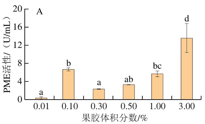 《食品科学》：昆明理工大学易俊洁教授等：温压协同微环境对柑橘果胶甲酯酶与抑制剂的影响机制(图2)