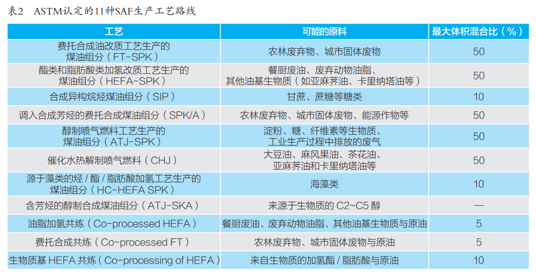 可持续航空燃料（SAF）是炼油转型与航空脱碳的关键路径(图2)