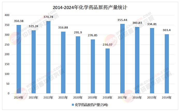 2026年化学药品产业:CXO回暖+原料药复苏全产业链受益(图1)