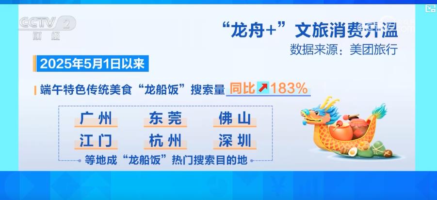 “龙舟+”激活节日消费 龙舟经济从“节日热”走向“常态火”(图3)