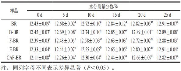 《食品科学》：北京工商大学王静教授等：纤维素酶协同植物乳植杆菌P-8发酵法改善糙米的储藏特性(图2)