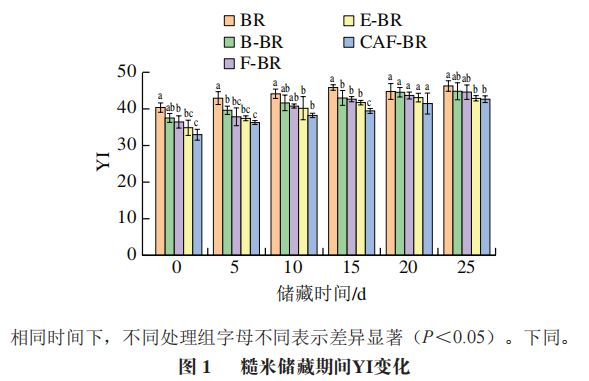 《食品科学》：北京工商大学王静教授等：纤维素酶协同植物乳植杆菌P-8发酵法改善糙米的储藏特性(图3)