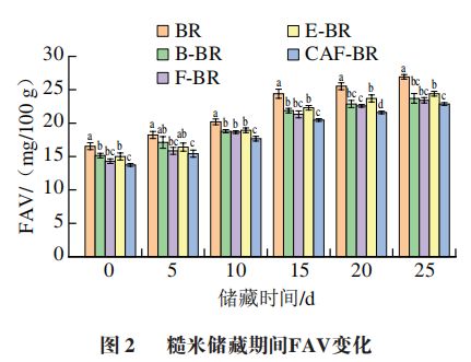 《食品科学》：北京工商大学王静教授等：纤维素酶协同植物乳植杆菌P-8发酵法改善糙米的储藏特性(图4)