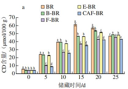 《食品科学》：北京工商大学王静教授等：纤维素酶协同植物乳植杆菌P-8发酵法改善糙米的储藏特性(图5)