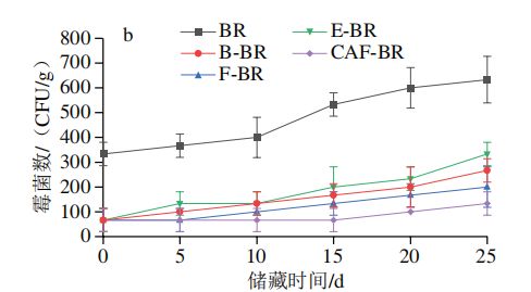 《食品科学》：北京工商大学王静教授等：纤维素酶协同植物乳植杆菌P-8发酵法改善糙米的储藏特性(图8)