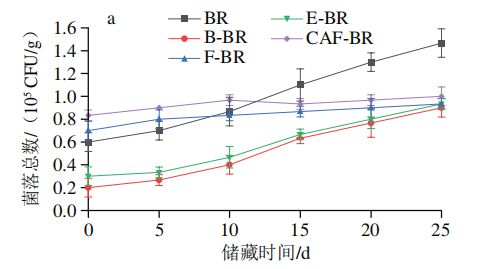 《食品科学》：北京工商大学王静教授等：纤维素酶协同植物乳植杆菌P-8发酵法改善糙米的储藏特性(图7)