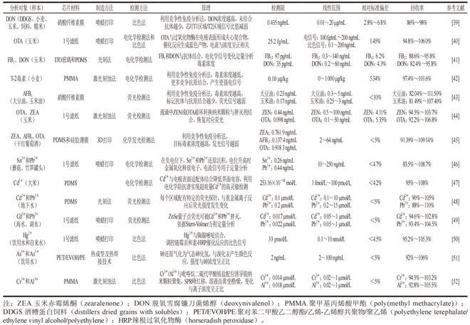 《食品科学》：中国农业大学赵靓教授等：微流控技术在食品研究中的应用(图3)