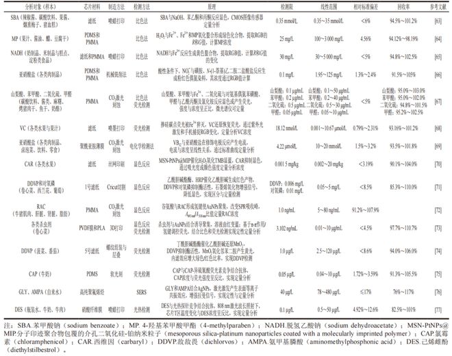 《食品科学》：中国农业大学赵靓教授等：微流控技术在食品研究中的应用(图4)