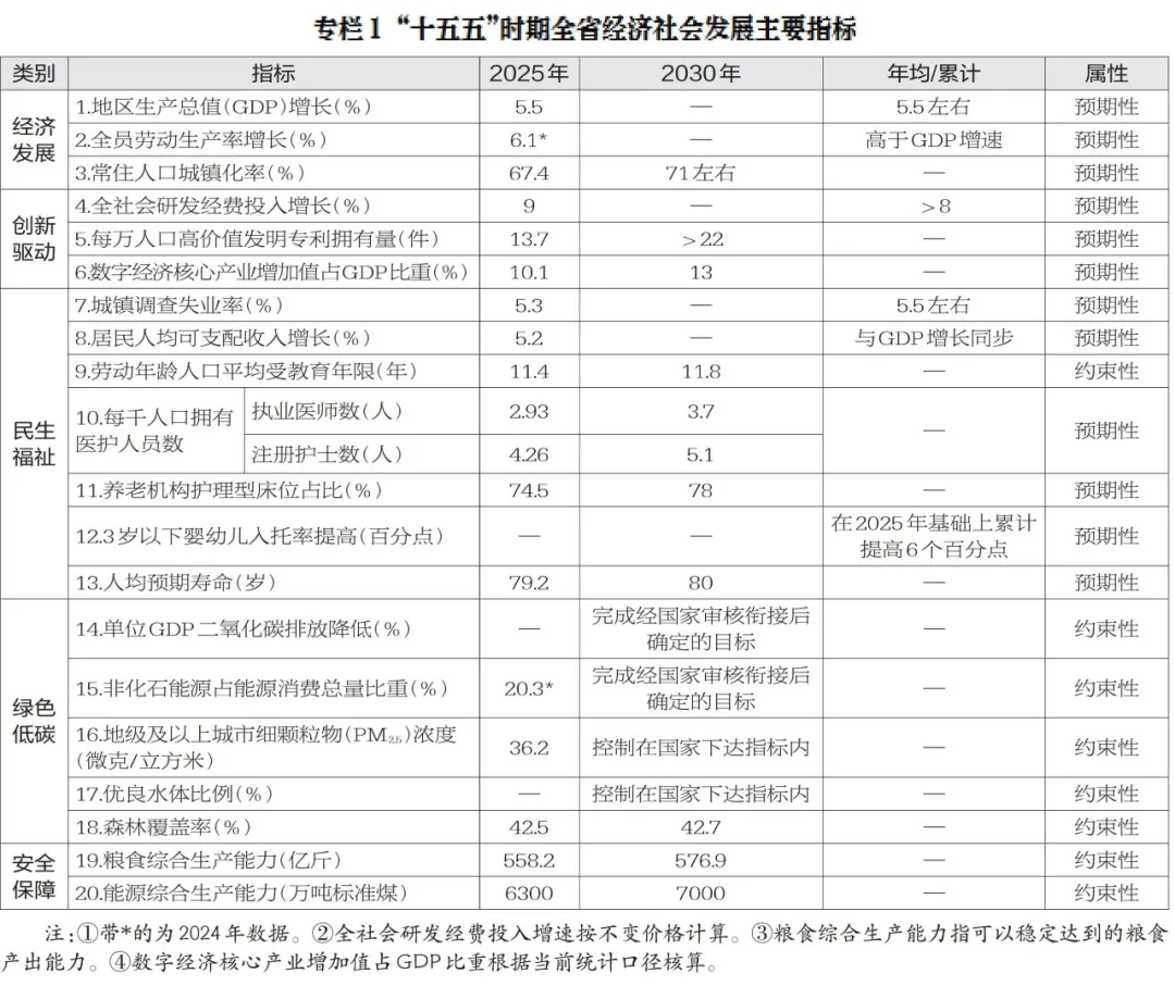 湖北省国民经济和社会发展第十五个五年规划纲要(全文)(图1)
