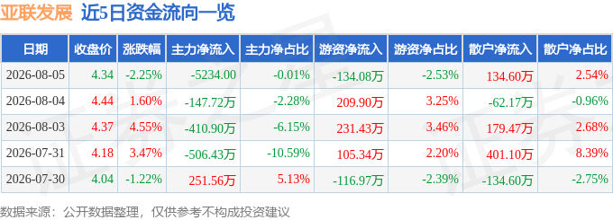 亚联发展（002316）8月5日主力资金净卖出523400元(图1)