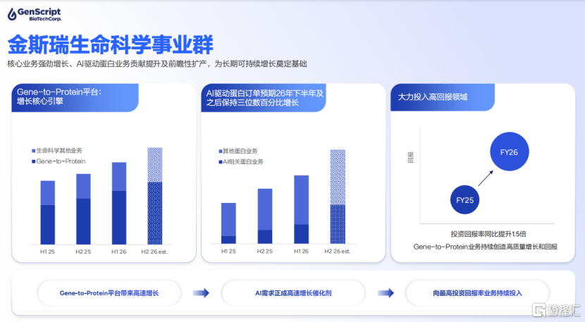 金斯瑞生物科技2026H1：催化共振AI重构(图4)