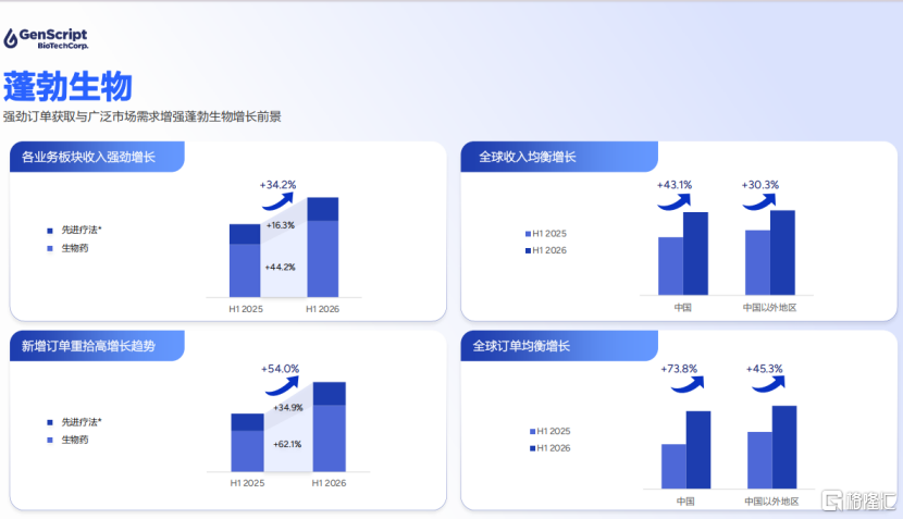 金斯瑞生物科技2026H1：催化共振AI重构(图5)